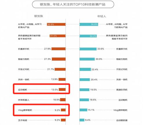 0%！银发数码摄影如何进阶为市场掘金新热点？尊龙凯时·中国网站客单价过万成交增长超10(图7)