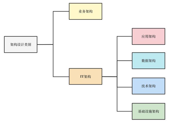 中的五大常见错误及如何避免尊龙AG网站IT架构设计(图3)