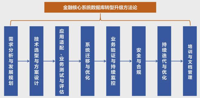 金融业数据库创新发展研究凯时尊龙最新网站观点