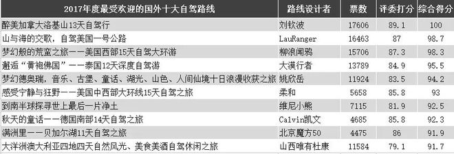 的国内外10大自驾路线”评选开始啦！尊龙凯时APP2024年度“深受欢迎
