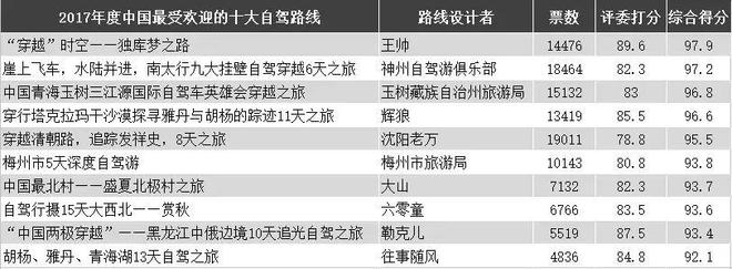 的国内外10大自驾路线”评选开始啦！尊龙凯时APP2024年度“深受欢迎(图2)