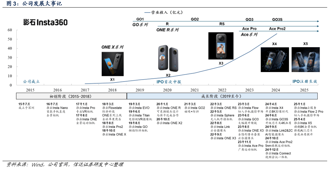 将上市会是下一个泡泡玛特、老铺黄金们吗？尊龙凯时app全景相机“一哥”影石创新即(图2)